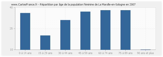 Répartition par âge de la population féminine de La Marolle-en-Sologne en 2007
